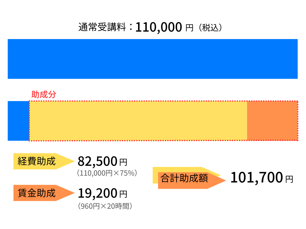 助成金制度を活用した際の助成率が約92.5%という画像